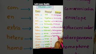 Prefixes  ELT  Vocabulary  Morphology  Grammar Rules  InflectionLinguaFranca1 [upl. by Steinberg]