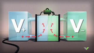 What are Vanadium Batteries [upl. by Ycram107]