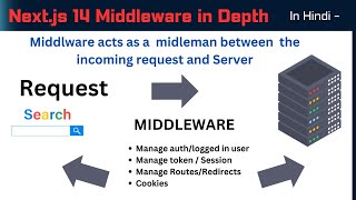 Nextjs 14 Middleware  Understand importance and how to use with all scenarios nextjs14 reactjs [upl. by Zarah]