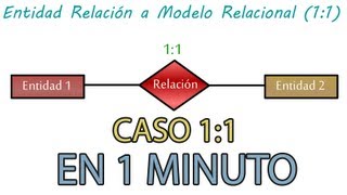 Entidad Relación a Modelo Relacional  Transformación Caso 11 [upl. by Resor402]