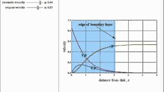 Steady Flow over a Rotating Disk von Karman Swirling Flow [upl. by Curley]