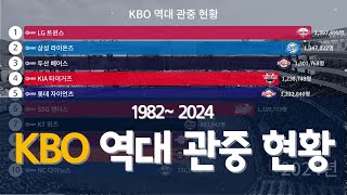 KBO 역대 관중 현황 1982년2024년 [upl. by Ibok588]