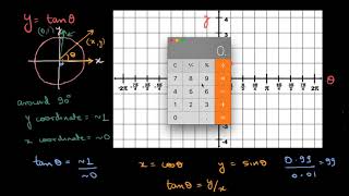 Graph of y  tanx Hindi [upl. by Colston]