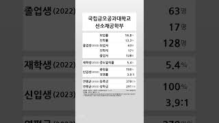 국립금오공과대학교 신소재공학부 학생 경쟁력 20222023 shortsfeed [upl. by Lytsyrk]