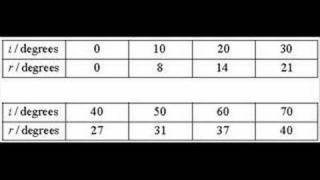 Verifying Snells Law and Finding n [upl. by Anauqaj541]