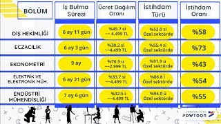 BölümMesleklerin İş Bulma Süreleri Maaşları ve İstihdam Oranları [upl. by Tomkins77]