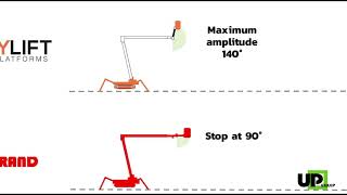 EasyLift 10148AJ Amazing high amplitude articulated Jib [upl. by Vashti462]