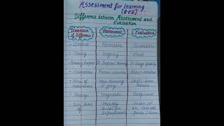 Difference between Assessment and Evaluation Assessment for learning  BEd education shorts [upl. by Uahc]