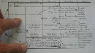 Germanic Language Family 2 of 5 [upl. by Raouf]