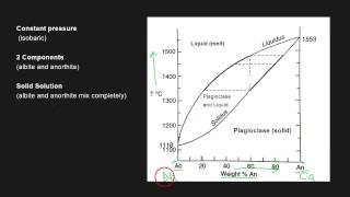 Plagioclase Binary Phase Diagram [upl. by Coh]