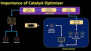 3 Apache Spark Catalyst Optimizer  Cost Optimizer  Logical and Physical Plan  WholeStage CodeGen [upl. by Jochebed]