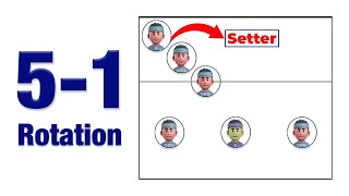 51 Rotation in Volleyball Explained With Animations [upl. by Hopfinger552]