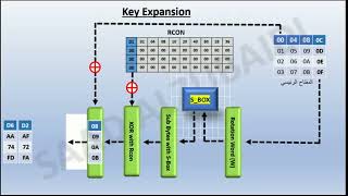 The working principle of the AES code  AES مبدأ عمل شفرة [upl. by Ttezzil38]