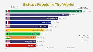 Top 10 Richest People In The World 19952019 [upl. by Ennaylil]