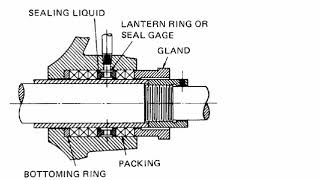 Dynamic Pumps Construction amp Design Features Sealing Chamber and Axial Thurst [upl. by Eisdnil]