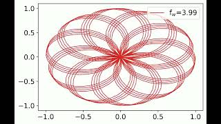 Wrapping Wave Around a Circle with Varying Winding Frequency fw Fourier Insights with Python [upl. by Lenhard]