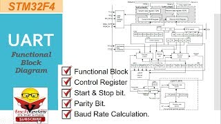 How to configure UART  STM32F4 UART Communication [upl. by Suravat]