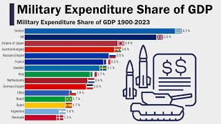 Military Expenditure Share of GDP 19002023 [upl. by Seravaj]