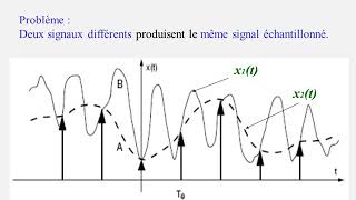 ÉCHANTILLONNAGE QUANTIFICATION  VIDÉO 58 [upl. by Vicky23]