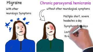 Chronic paroxysmal hemicrania vs Cluster Headache [upl. by Riti]