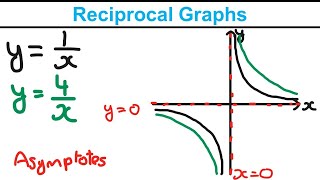 Reciprocal Graphs  Graphs and Transformations Year 1  Edexcel AS and A Level Maths [upl. by Philips135]