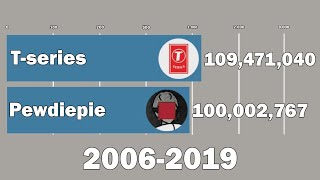 Pewdiepie Vs TSeries  Sub Count History To 100 Million 20062019 [upl. by Acnairb]