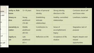 ERIK ERIKSONS STAGES OF PSYCHOSOCIAL DEVELOPMENT [upl. by Chrysa]