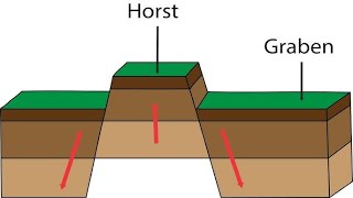 FORMATION OF BLOCK MOUNTAINS [upl. by Goldsmith284]