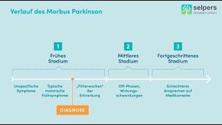 Parkinson  Verlauf der Krankheit Experte erklärt [upl. by Elrebmik]