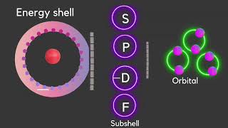 Electron Configuration Explained Atomic Structure Made Simple [upl. by Udele]