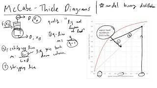 McCabe Thiele Diagram Method for Binary Distillation [upl. by Dnesnwot]