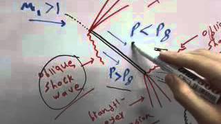 supersonic airfoil flat plate [upl. by Eissoj87]