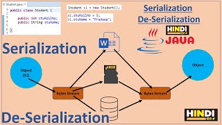 Serialization and DeSerialization in Java  Pradeep Nailwal [upl. by Noyart]