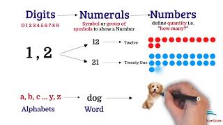 Math  Digits Numbers amp Numerals  The Learning Horizon [upl. by Htebasile968]