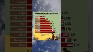 ASTAGA INILAH 10 NEGARA TERMISKIN DI DUNIA [upl. by Atteuqcaj196]