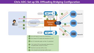 Citrix NetScaler Configure SSL Offloading Bridging [upl. by Assirehs]