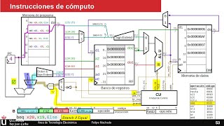 RISCV diseño básico 6 Instrucciones de control branches [upl. by Eiger]