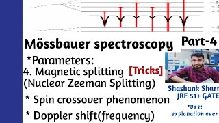 Mössbauer spectroscopy part4Magnetic splittingSpin crossover Doppler shift frequencyNETGATE [upl. by Aerdnahs]