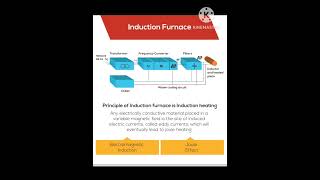 Basic of Induction Furnace [upl. by Garber]