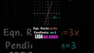 ¿Qué nos dice una pendiente de 3 Aprende matemáticas con un toque inspirador 🎓 [upl. by Puff]