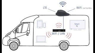 Internet wie zu Hause  im Wohnmobil Brandneu Oyster Connect [upl. by Notelrahc]