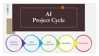 Class 910 Artificial Intelligence  Unit 2  AI Project Cycle [upl. by Lleznov]