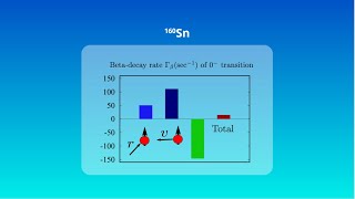 Highly Accurate Estimation of Beta Decay Rates for Heavy Nuclei [upl. by Jolee]