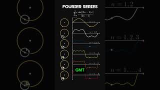 Visualizing Fourier Series See How Complex Waves Come to Life [upl. by Jeralee]