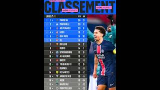 ligue1 Classement resultat et buteur psg marseille league1 table france football soccer lyon [upl. by Atinav]