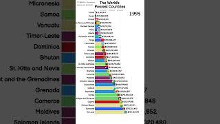 The Worlds Poorest Countries by 2050 by GDP development barchartrace [upl. by Idolla]