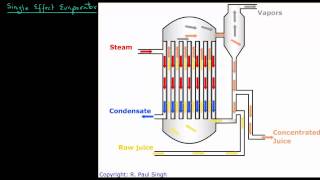 Single Effect Evaporator  Introduction [upl. by Harshman]