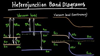 Heterojunction Band Diagrams Explained [upl. by Maltz991]