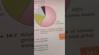 Relative contribution of various greenhouse gases to total global warming [upl. by Aznola]