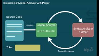 Lexical Analysis Year  3 [upl. by Binah441]